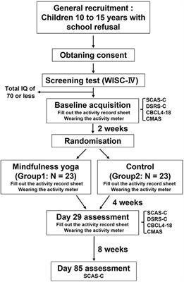 The Effect of Mindfulness Yoga in Children With School Refusal: A Study Protocol for an Exploratory, Cluster-Randomized, Open, Standard Care-Controlled, Multicenter Clinical Trial